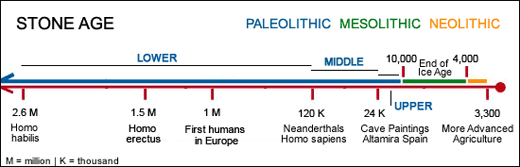 Almunecar History - Prehistory Timeline